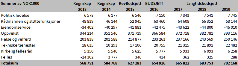 3.2. DRIFTSBUDSJETT Netto driftsresultat er en indikator på den økonomiske balansen i kommunen.