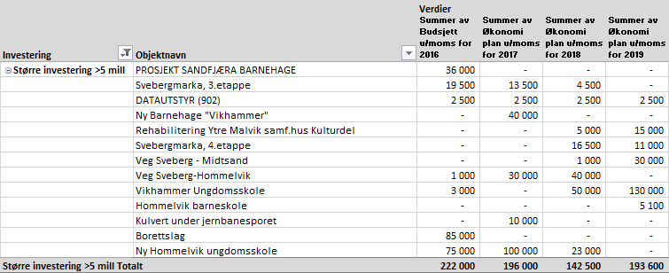 3.3. INVESTERINGSBUDSJETT Investeringsbudsjettet er presentert i faste 2016- priser. Investeringsprosjektene er kategorisert i forhold til størrelse og område.