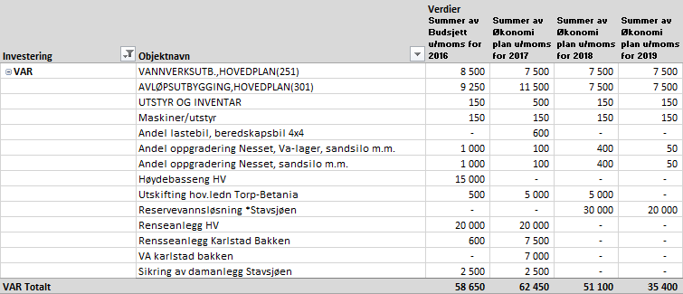 Mindre prosjekter: VAR prosjekter (selvkostområde: