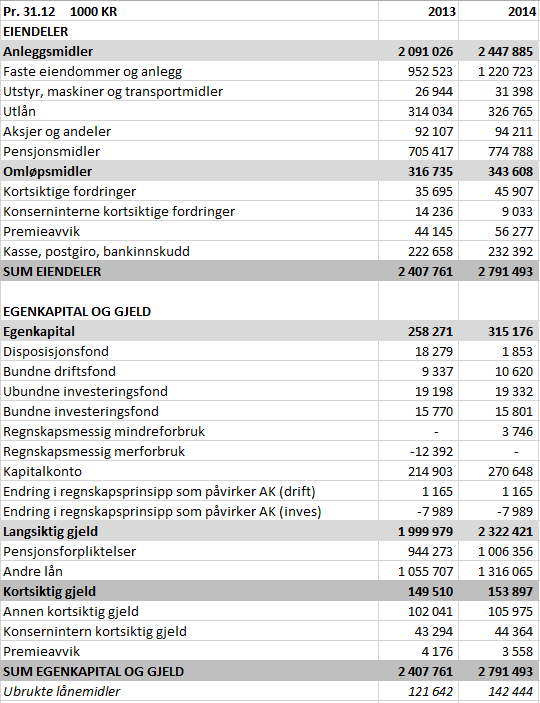 FINANSIERINGSBEHOV Forslag til investeringsprogram innebærer en investeringskostnad med moms på 1248 millioner kroner (uten moms 998 millioner kroner) over fire år.