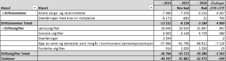 EIENDOMSSERVICE Inneholder ansvar 195 forvaltning, 196 drift bygg, 197 drift renhold, 198 vedlikehold og utvikling Rådmannen vil videreføre prinsippet om husleie gjennom belastning av internhusleie.