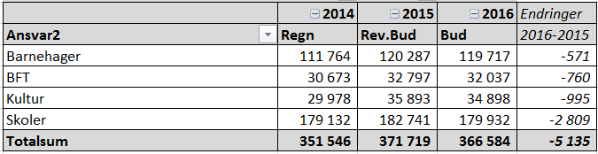 OPPVEKST Inneholder 200 - Barnehager inklusive kommunalt tilskudd til ikke-kommunale barnehager, 205 245 kommunale barnehager, 300 370 7 skoler.