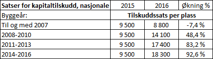 Barnehage Malvik kommune har 9 kommunale barnehager inkl. midlertidige lokaler på Grønberg, 4 ordinære ikke-kommunale og 5 familiebarnehager.