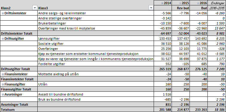 HELSE OG VELFERD Inneholder 500- Helse og sosial, 501 Forebyggende helsearbeid, 502 Privat fysioterapi, 503 Koordinerende enhet, 504 Samhandlingsreformen, 505 Forvaltning, 506 Praktisk bistand og