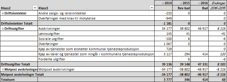 TEKNISK INKL BRANN Inneholder 610 FDV kommunalteknikk, 630 ARESAM, 632 Plan, byggesak og landbruk, 634 Prosjekt og utbygging, 640 Brann, redning, feiing.