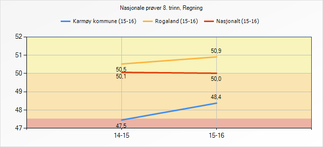 Grafen på forrige side viser andelen elver som skårer på eller under bekymringsgrensen på kartleggingsprøven «Regning».