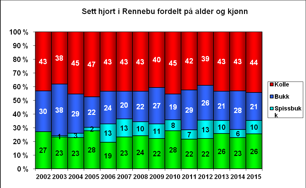 Del 2.2. Hjort - Status og vurdering Sett hjort - data Figur 10: Sett-hjort ble innført i 2002.