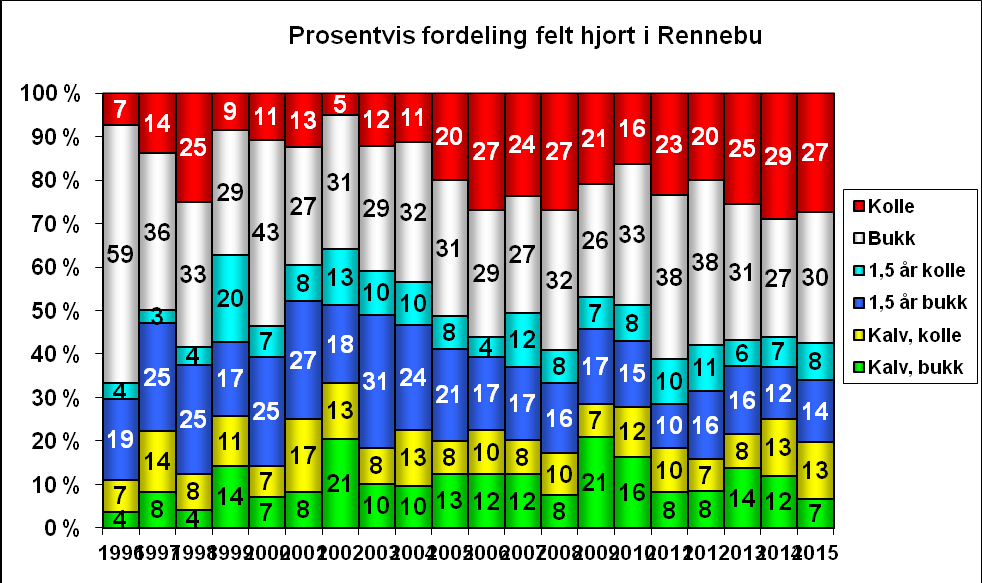 Felt hjort - data Figur 14: Avskytingen økte kraftig fra 2003 til 2006. Dette har nok også sammenheng med at hjortestammen økte mest i denne perioden.