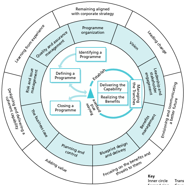 Modellen for programstyring MSP 7 prinsipper (ytre sirkel) 9 styringstemaer (midterste sirkel) som driver en transformasjonsflyt (innerste sirkel) Det er særlig 3 prinsipper som understøtter