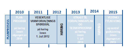 1. Informasjon og medvirkning 1.1 Bakgrunn vi vil ta bedre vare på vannet vårt Norge plikter via EØS-avtalen å følge opp den nye måten å organisere vannforvaltningen på gjennom vannforskriften.