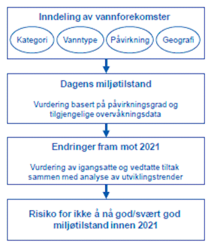 påvirkningsanalysen og risikovurderingen (Kapittel 2 og 3) som hentes ut fra karakteriseringsarbeidet som vil være viktig.