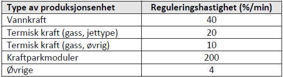 C, D 15-2a fort. Tiden for effektproduksjonen å nå den forespurte effektsettpunktet skal ikke overstige de verdier som er gitt av minimum reguleringshastighetene i tabellen under.