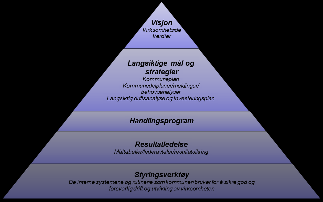 Denne kommuneplanen reduserer behovet for sektorplaner og meldinger. Kommunens behov for langsiktige mål og strategier fremgår av vedtatt planoversikt.