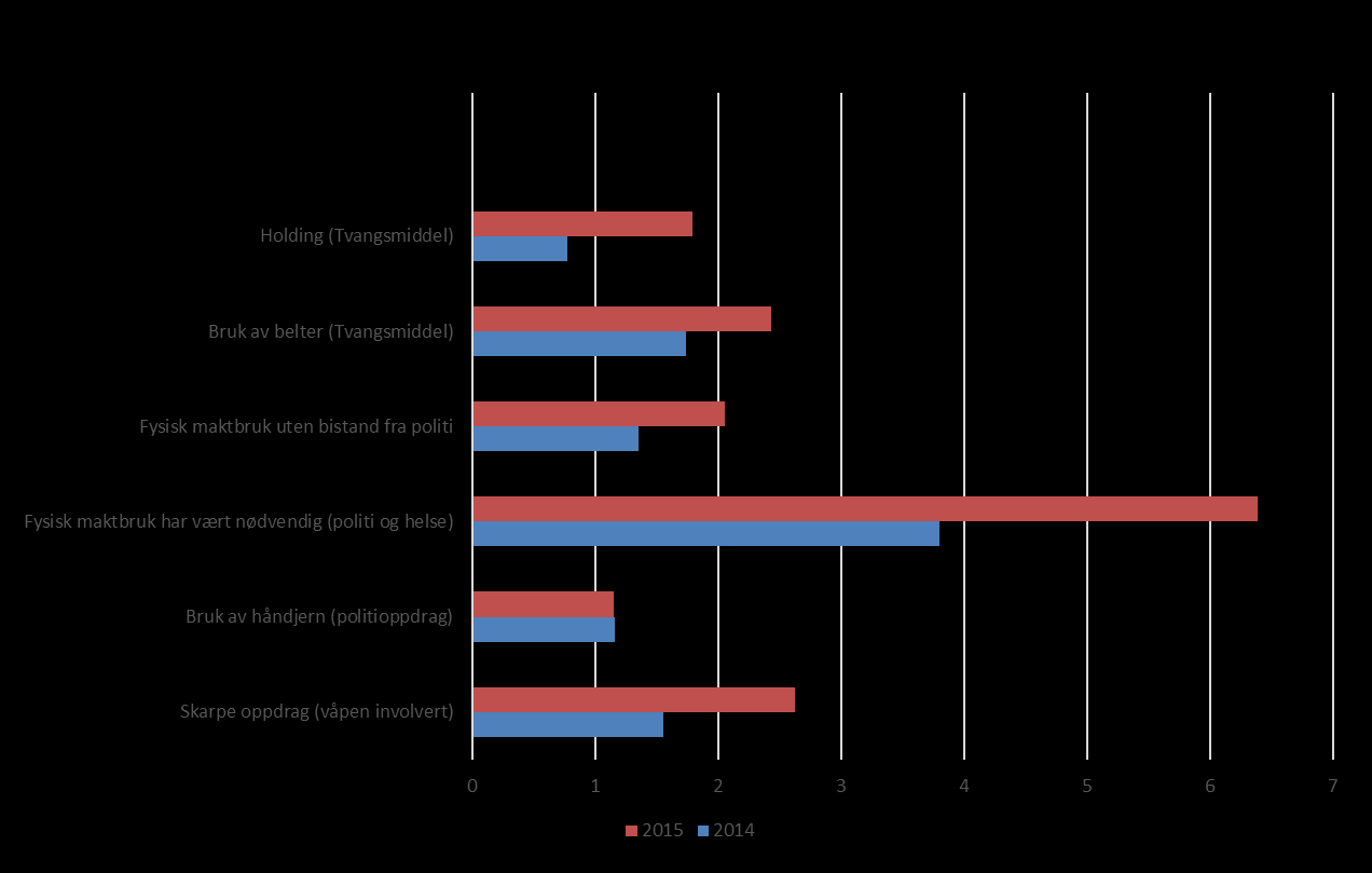 % Summen av «fysisk maktbruk uten bistand fra politi» «bruk av belter» og «holding»