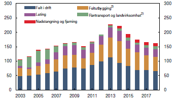 Petroleumsinvesteringer Faste 2015 priser. Milliarder kroner. 2003 2018 1) Kilder: SSB og Norges Bank 1) Anslag for 2015 2018.