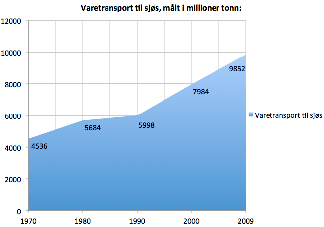 Denne spesialiseringen som hovedsakelig har foregått de siste 60 år, har bidratt sterkt til at skipsfarten er meget kostnadseffektiv.