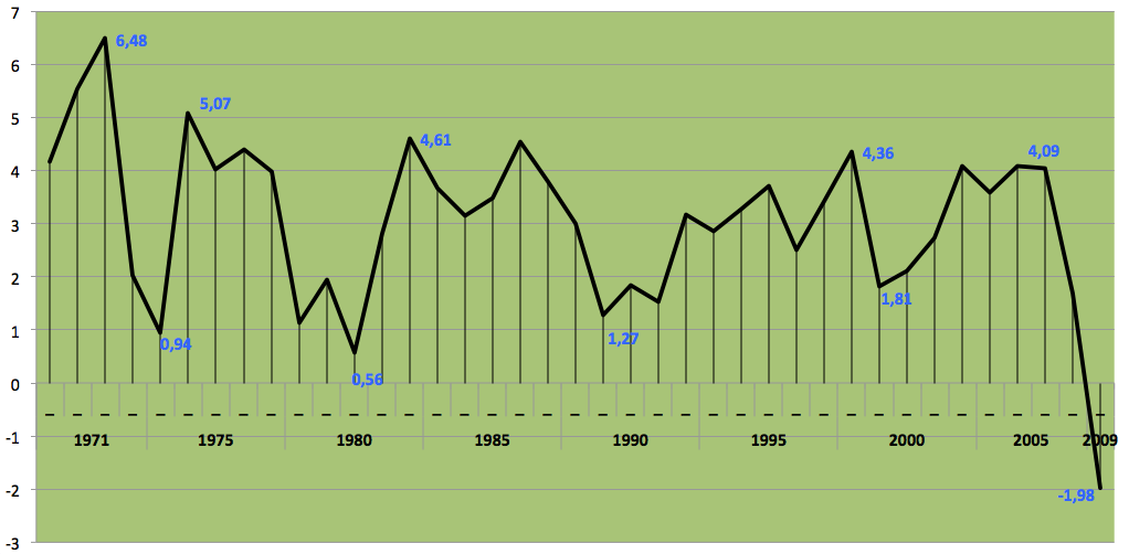 Figur 3: Figur 3: Virkelig BNP vekstrate i verden, totalt, 1970-2009 Grafen er utarbeidet på grunnlag av tall hentet fra UNCTAD STAT("Real gdp growth rates, total and per capita, annual, 1970-200,"