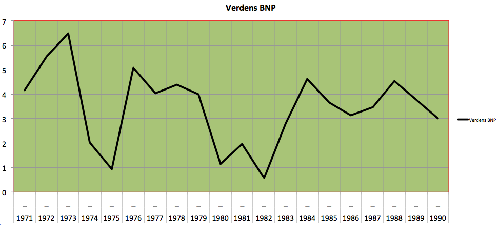 Figur 10: Figur 10: Verdens virkelige vekst i BNP målt i prosent fra 1971 til 1990 41) Grafen er utarbeidet på grunnlag av tall hentet fra UNCTAD STAT.