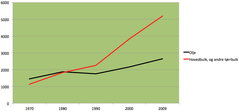 mindre behov for transport av olje("bp statistical review of world energy," June 2010). Nedgangen i konsum i tillegg til en økning av tankflåten, førte til et stort fall i ratene.