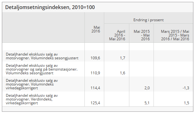 Norge vekst i detaljhandeleni mai etter svak utvikling foregående tre måneder Butikkhandel med IKT-utstyr, tekstiler og utstyrsvarer, møbler og elektriske husholdningsapparater hadde derimot en