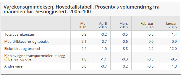 Norge oppgang i varekonsumet Husholdningenes varekonsum økte 0,8 prosent fra april til mai, viser sesongjusterte tall. Alle varegrupper trakk opp, utenom konsum av elektrisitet og brensel.