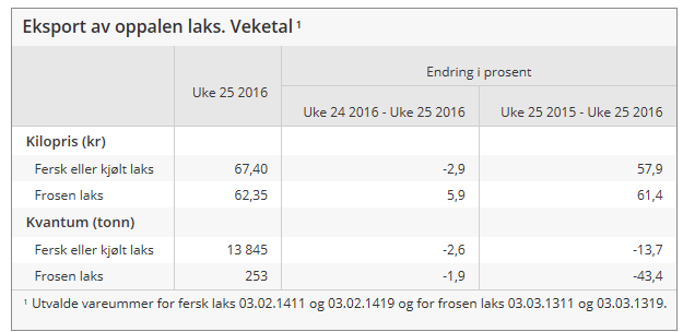 Norge lakseprisen