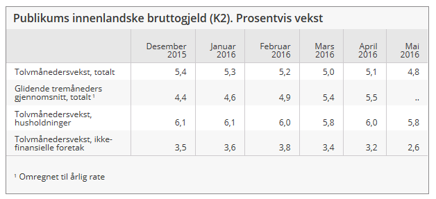 Norge kredittveksten ned fra 5,1 til 4,8% i mai Økning i kommuneforvaltningens gjeldsvekst Kommuneforvaltningens innenlandske bruttogjeld utgjorde 445 milliarder kroner ved utgangen av mai.