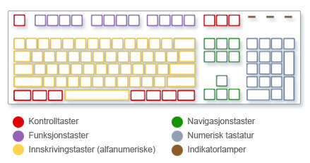 Bruke tastaturet Enten du skriver et brev eller taster inn numeriske data, er tastaturet det viktigste midlet til å få informasjon inn i datamaskinen.