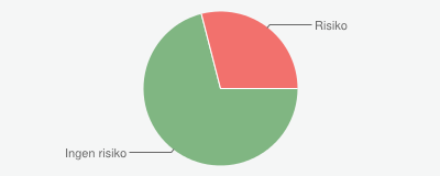 Statistikken og kakediagrammet i de tre neste figurene, viser hvordan risiko fordeler seg på elv og innsjø.