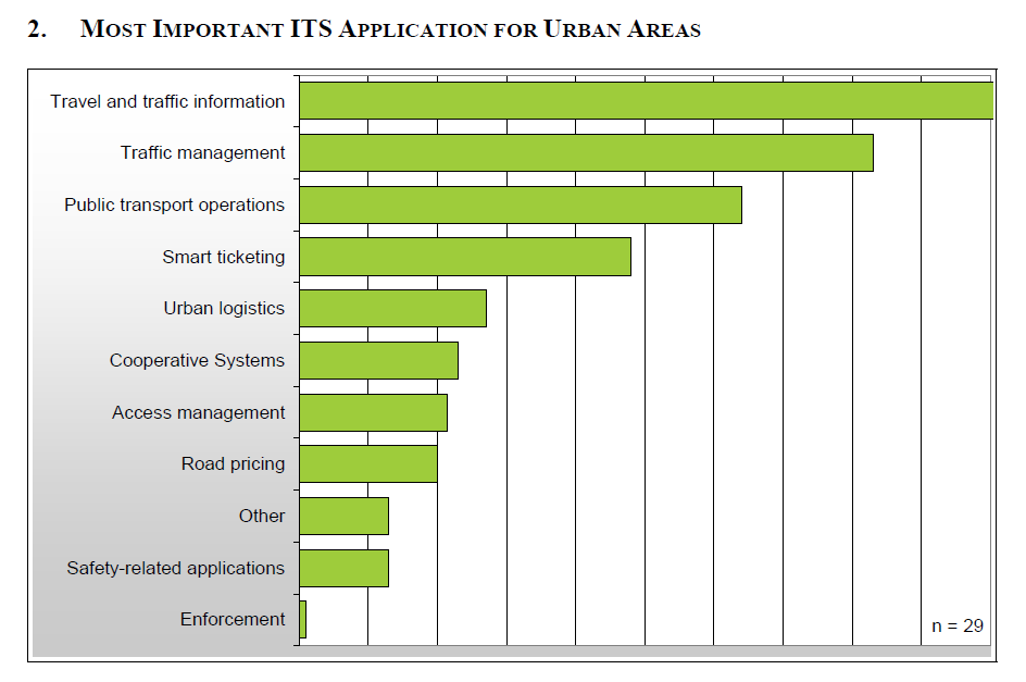 EU Urban ITS Plattform EU ITS PLATFORM Rapport mars 2010 Forankret i