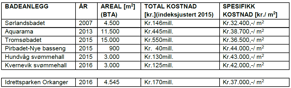 Totalpris folkebad/folkehelsesenter: Faveo Prosjektledelse AS finner i sitt arbeid med å kvalitetssikre tallene fra forstudien at prosjekt-kostnaden for planlagt utbygging i Idrettsparken vil være