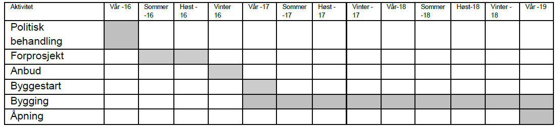 Denne planen forutsetter politisk behandling og avklaring våren 2016. Erfaringsmessig vil prosessen fra politisk behandling til åpning kunne ta ca. 3år. Antatt åpning vil da kunne skje våren 2019.