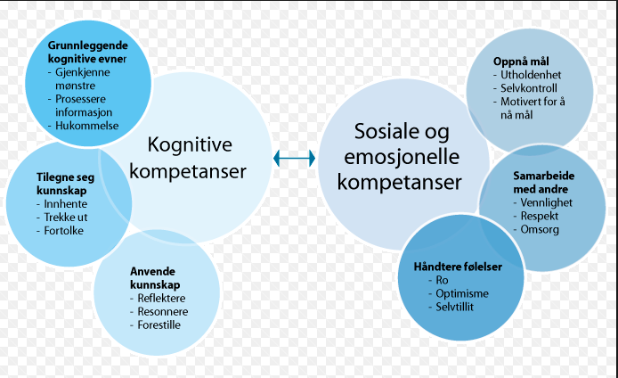 Flerdimensjonal tilnærming til læring: Læring foregår i