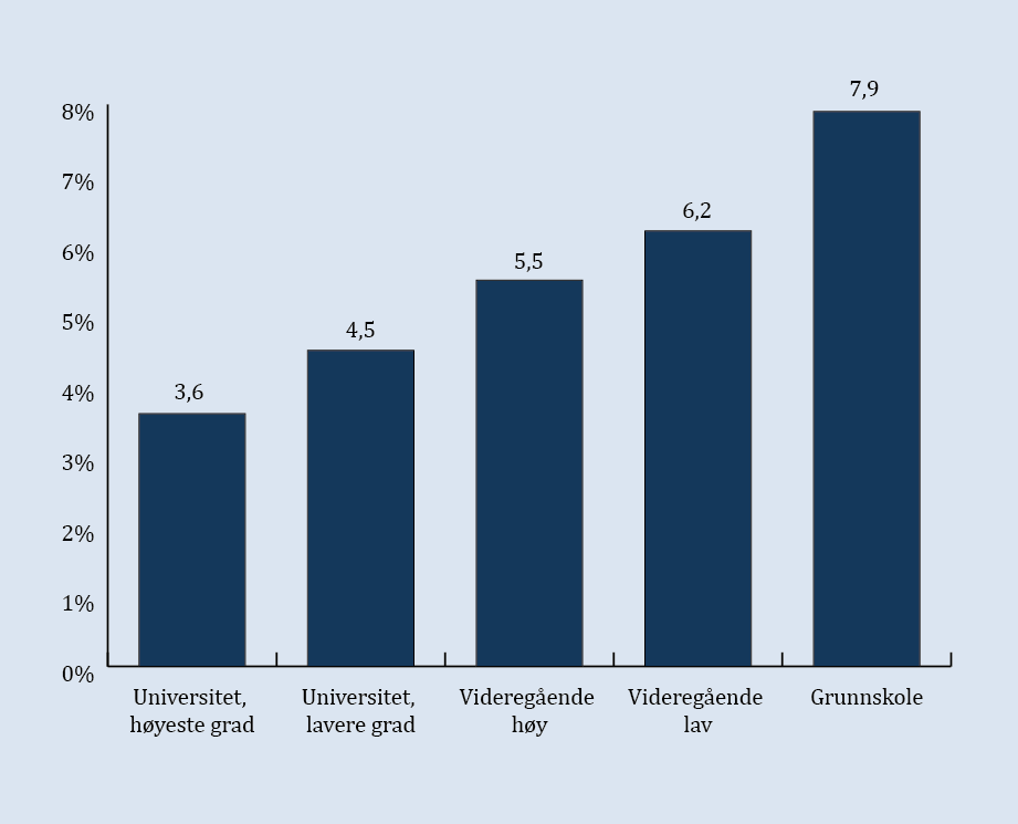 Den sosiale gradienten Prosent døde 1993 1999 blant menn, alder 40 66 i 1992 og bosatt