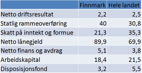 Mer robuste kommuner Kommune-nøkkeltall i pst av brutto driftsinntekter