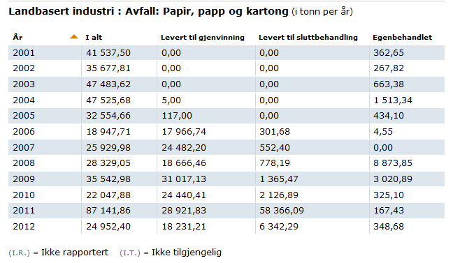 Eksempel 1 Kilde: www.norskeutslipp.