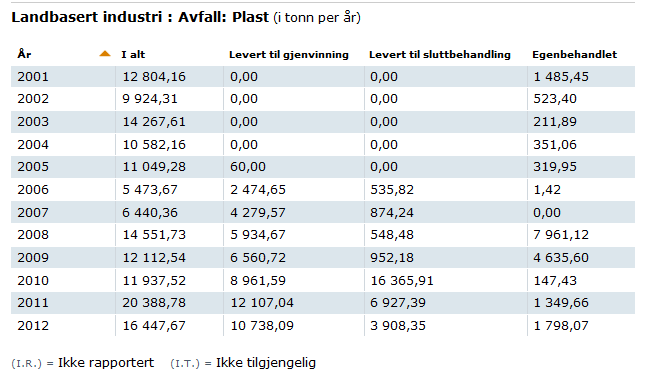 Eksempel 2 Kilde: www.norskeutslipp.