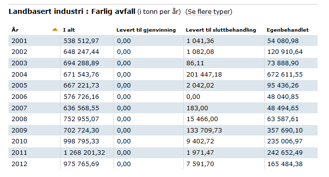 Farlig avfall Utfordrende med bruk av både EAL-koder og avfallsstoffnr.? - Teori om at avfallsstoffnr.