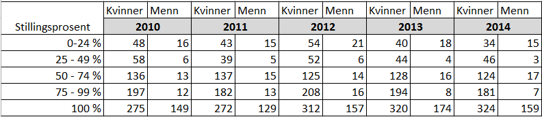 7.2. HELTID Turnus Kjønnsfordeling kvinner og menn - heltids-/deltidsstillinger. Tabellen nedenfor viser utviklingstrekk de siste fem år.