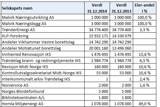 Note 5 Aksjer og