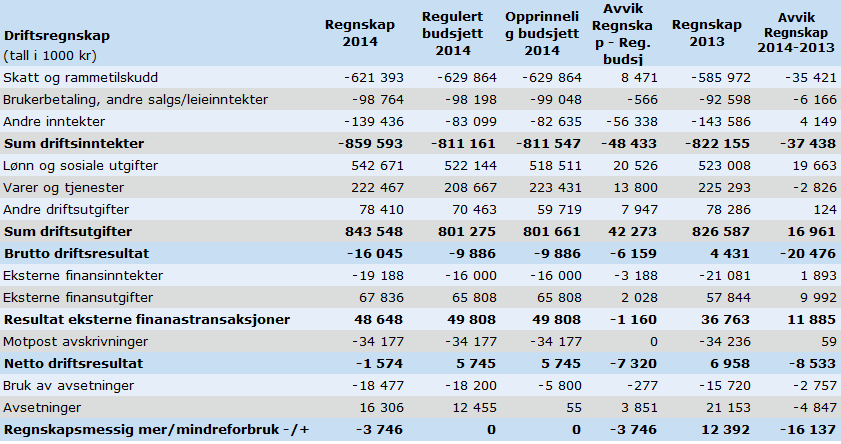 Netto driftsresultat bør sees i sammenheng med bruk av investeringsmoms og premieavvik på pensjon. 1. ØKONOMISKE RESULTATER Driftsregnskapet viser et positivt brutto driftsresultat på 16,0 mill.