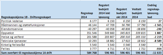 2. Driftsregnskap Netto driftsresultat for 2014 ble overskudd på 1,5 mill. kroner mot et underskudd i regulert budsjett på 5,8 mill. kroner. Kostnader fordelt til drift ble på 584,7 mill.