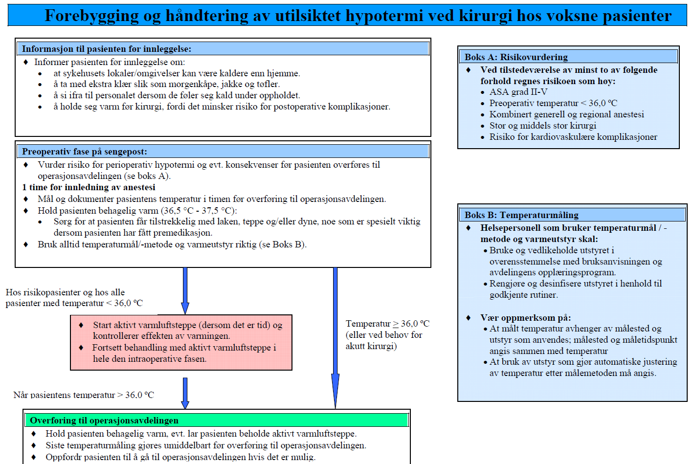 Perioperativ hypotermi