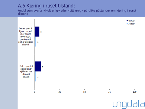 Holdninger til kjøring i ruset tilstand videregående skole, fordelt på kjønn Denne tabellen viser at det blant guttene i videregående skole i større grad enn jentene synliggjøres lite respekt for