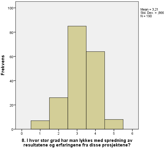 23 Figur 3.3: Svarfordeling på spørsmålet om i hvor stor grad man greide å spre resultatene av yrkesrettingsprosjekter ved skolen.