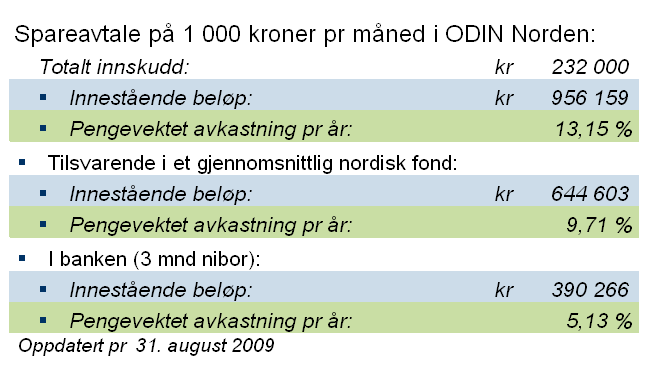 Spareavtale 1 000 kroner pr måned i ODIN Norden fra og med juni 1990 Alle tall er netto etter årlig forvaltningshonorar, før