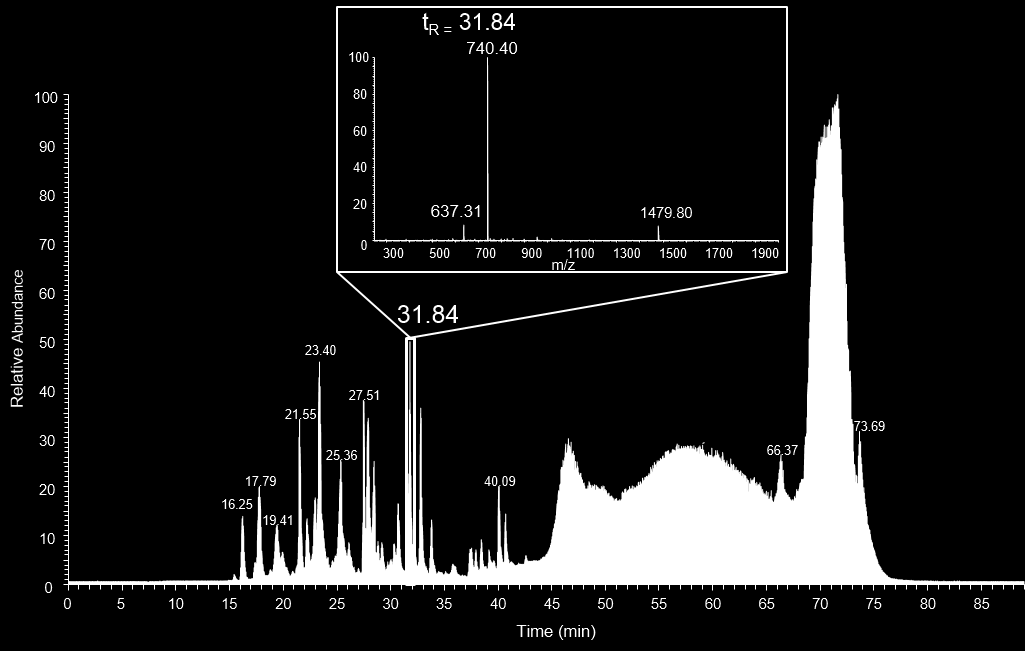 Resultater og diskusjon Figuren under (figur 6.1.2) viser bekreftelse av peptidet med m/z= 740.4, tilsvarende framgangsmåte for signaturpeptid 582.3, 653.3, 784.4 ligger i vedlegg 1. Figur 6.1.2: Kromatogram for tryptisk klipp av BSA in-solution løsning analysert på LTQ orbitrap.