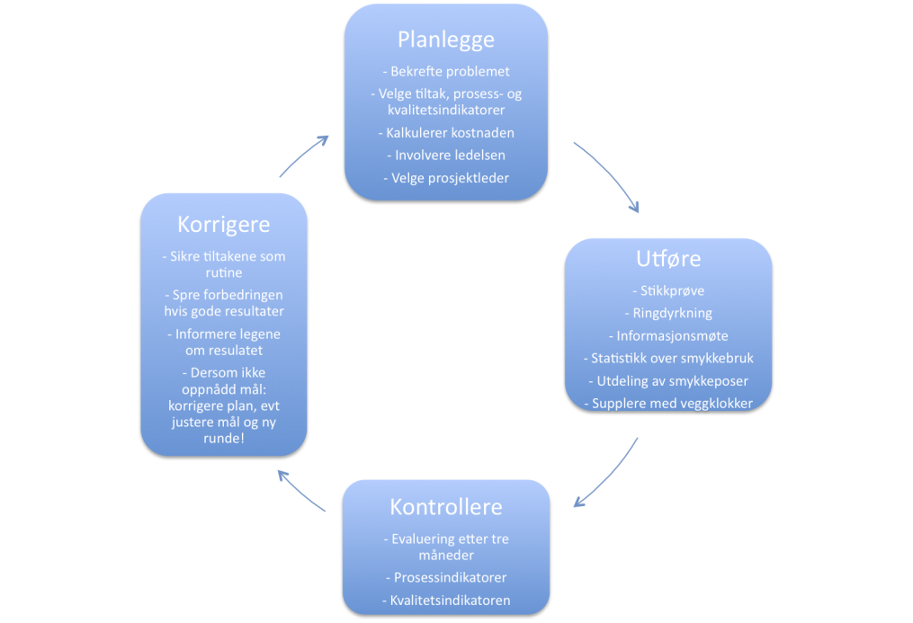 For å strukturere forbedringsprosjektet, benyttes prinsippene i forbedringsmodellen til Langley og Nolan (17). Den består av to hoveddeler.