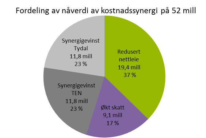 Nettsammenslåinger til gavn for alle En viktig samfunnsoppgave for kraftbransjen og eierne Selger TKE har siste år hatt driftskostnader på ca 6 millioner Dette diagrammet illustrerer fordelingen av