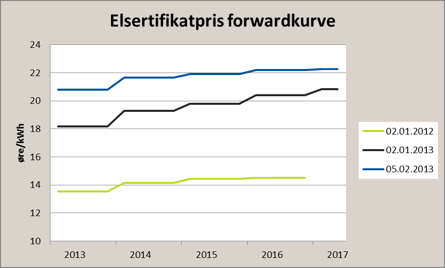 Vindinvesteringer - en situasjonsrapport Sum av kraftpris og Elsertifikatpris ligger nå på ca 50 øre/kwh I perioden 2010